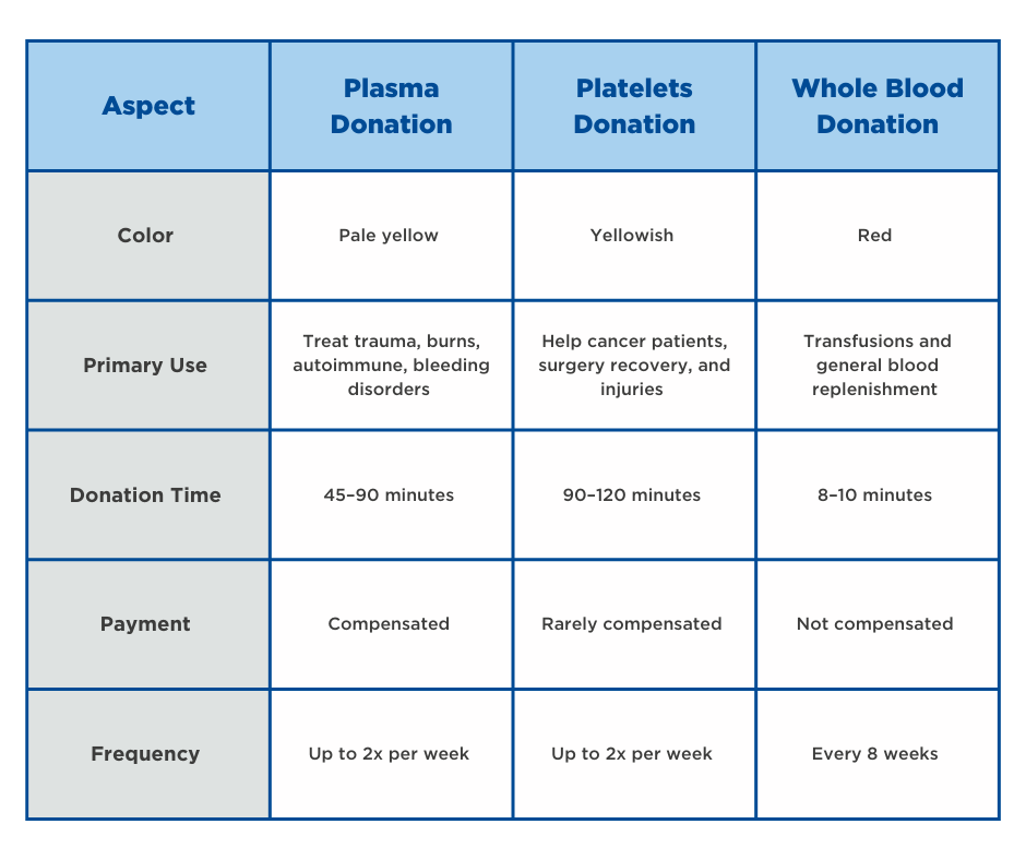 Plasma vs platelets vs whole blood donation differences chart